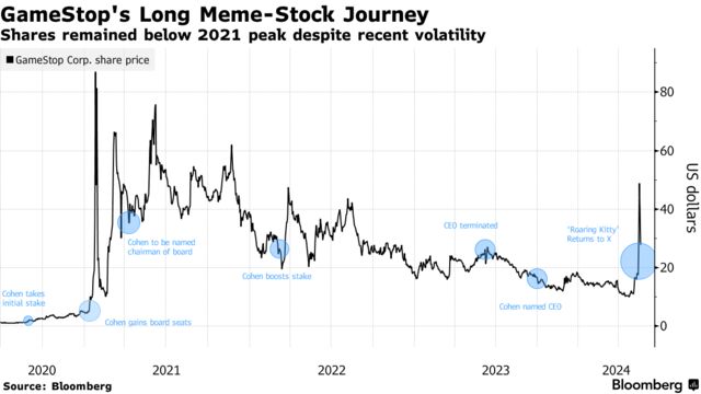 GameStop's Long Meme-Stock Journey | Shares remained below 2021 peak despite recent volatility