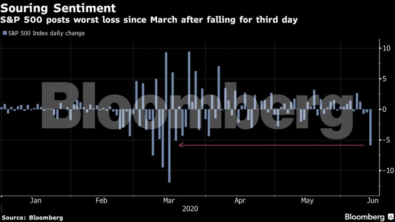 S&P 500 posts worst loss since March after falling for third day