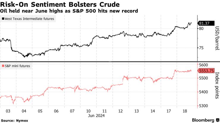 Risk-On Sentiment Bolsters Crude | Oil held near June highs as S&P 500 hits new record
