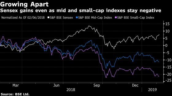 India Stocks Gain on Optimism RBI May Change Hawkish Stance