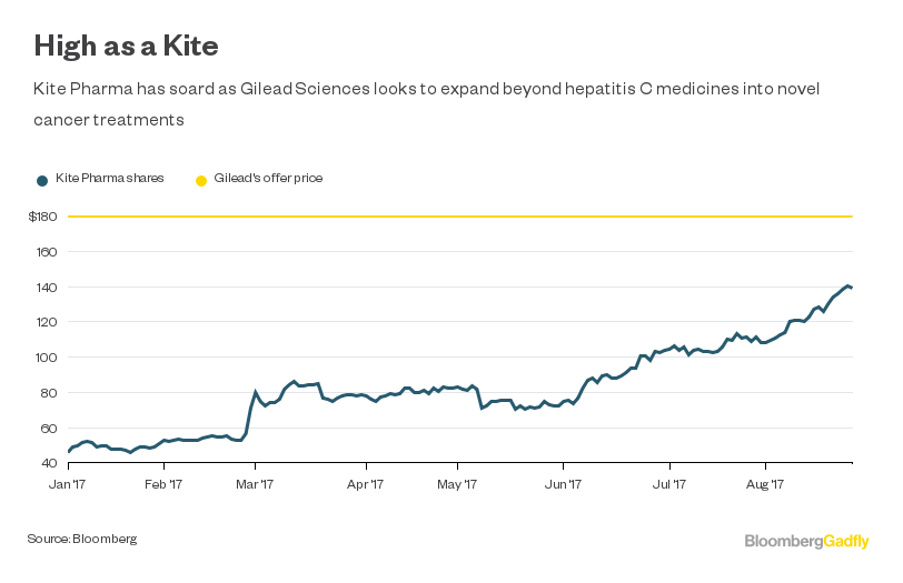 Gilead Flies Kite Pharma to the Thermosphere Bloomberg