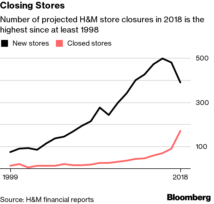 Destroyed By The COVID-19 Pandemic, H&M Will Close 350 Stores All Over The  Country