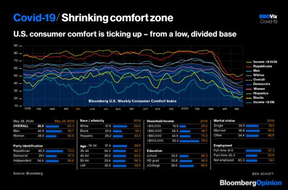 Consumers Start Feeling More Comfortable