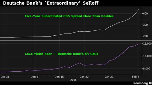Deutsche Bank's CDS and AT1 Yield