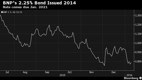 Charts yield of the bond