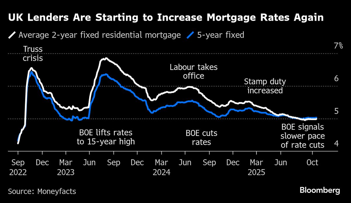 UK Housing Market Misses Autumn Bounce on Tax Woes, Survey Finds