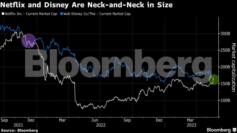 Netflix and Disney Are Neck-and-Neck in Size