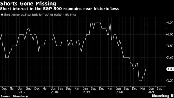 S&P 500 Short Bets Are Worryingly Scarce, Wells Fargo Says