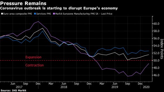 Euro-Area Companies Are Set to See Virus-Related Woes Deepen