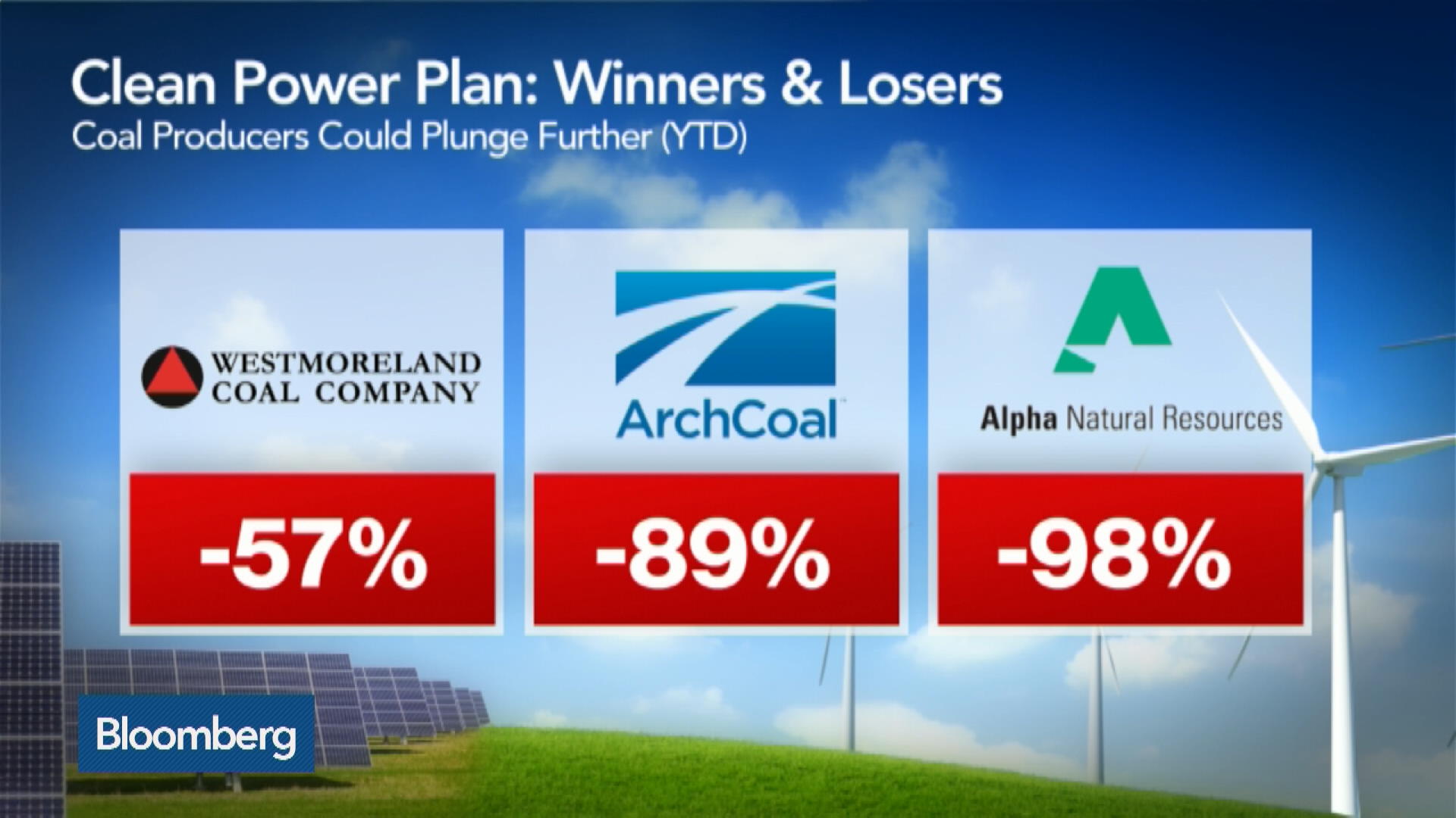 Watch Obama’s Clean Power Plan Winners And Losers - Bloomberg