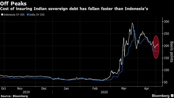 Oil’s Slide Favors India’s Bonds Versus Indonesia, JPMorgan Says