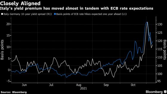 Europe’s Favorite Risk Gauge Is Warning of Rocky End to Stimulus