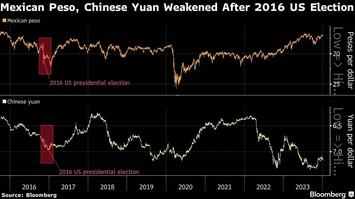 Bet on US 2024 Election With Peso, (MXN), Yuan (CNY), Citi Says - Bloomberg