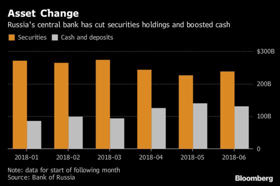 Russia Leaves U.S. Debt Hoard Intact After $81 Billion Retreat