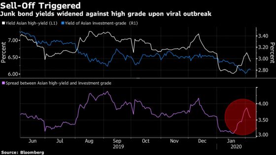 Asian Junk Debt’s Weak Fundamentals Harder to Ignore After Virus