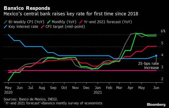Market May Be Overreacting to Mexico Rate Hike, Central Banker Says