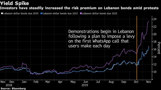 Lebanon Bond Sell-Off Eclipses Argentina as Unrest Flares Up
