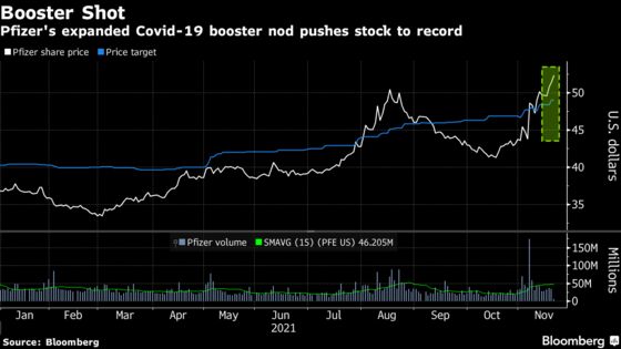 Pfizer Roars to Record on Covid Vaccine, Treatment Successes