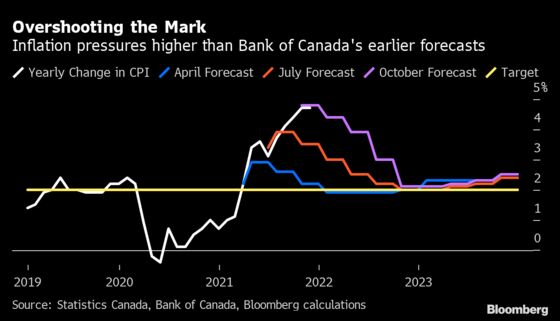 Inflation Teeters at Highest Since Bank of Canada Adopted Target