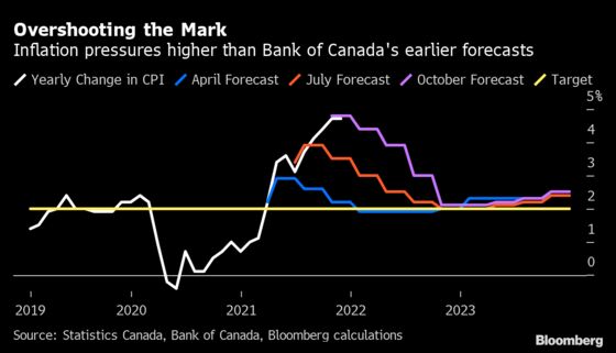 Canadian Firms See Higher Inflation With Economy Hitting Limits