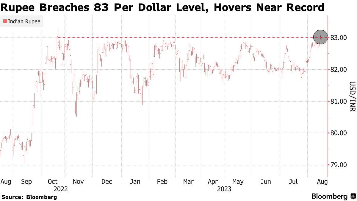 INR vs USD: Rupee gains against dollar ahead of ECB meeting