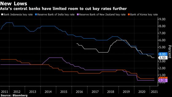 Central Banks Running Out of Options as Recovery Falters in Asia