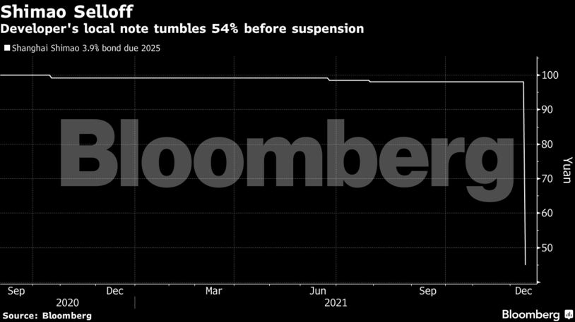 Developer's local note tumbles 54% before suspension