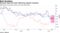 Economic data have been delivering negative surprises