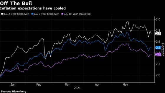 Tech Stocks Power Market to Record on All-Clear From Treasuries