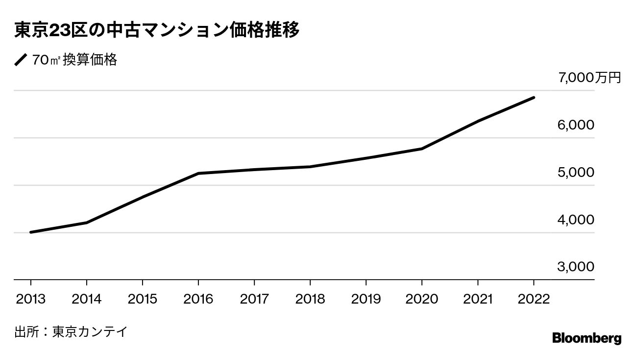 湾岸タワマン市場変調、日銀政策修正で買い控え兆し-金利高警戒 湾岸タワマン市場変調、日銀政策修正で買い控え兆し-金利高警戒