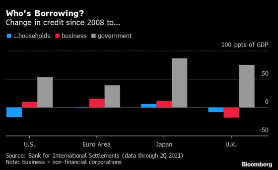 Inflation Is Starting to Chip Away at the World’s Debt Burdens