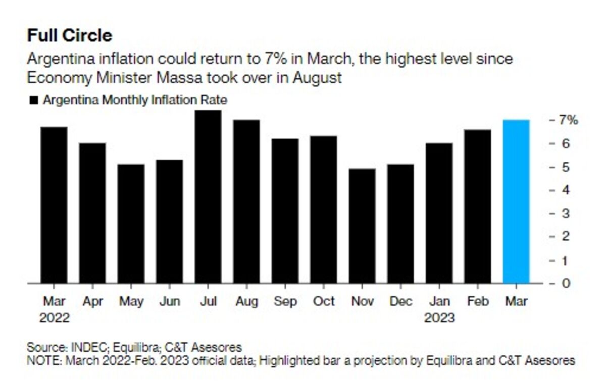 Argentina March Inflation Seen Hitting 7, Challenging Massa Bloomberg