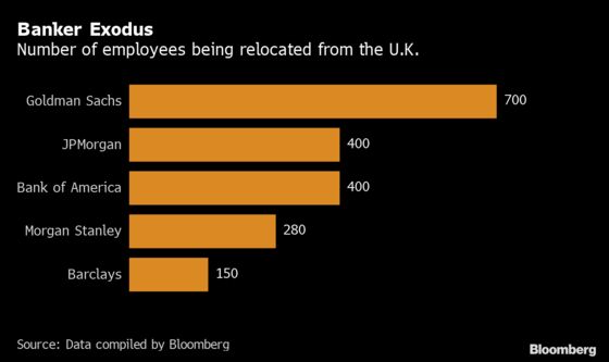 How Brexit Has Already Cost London’s Financial Hub Billions