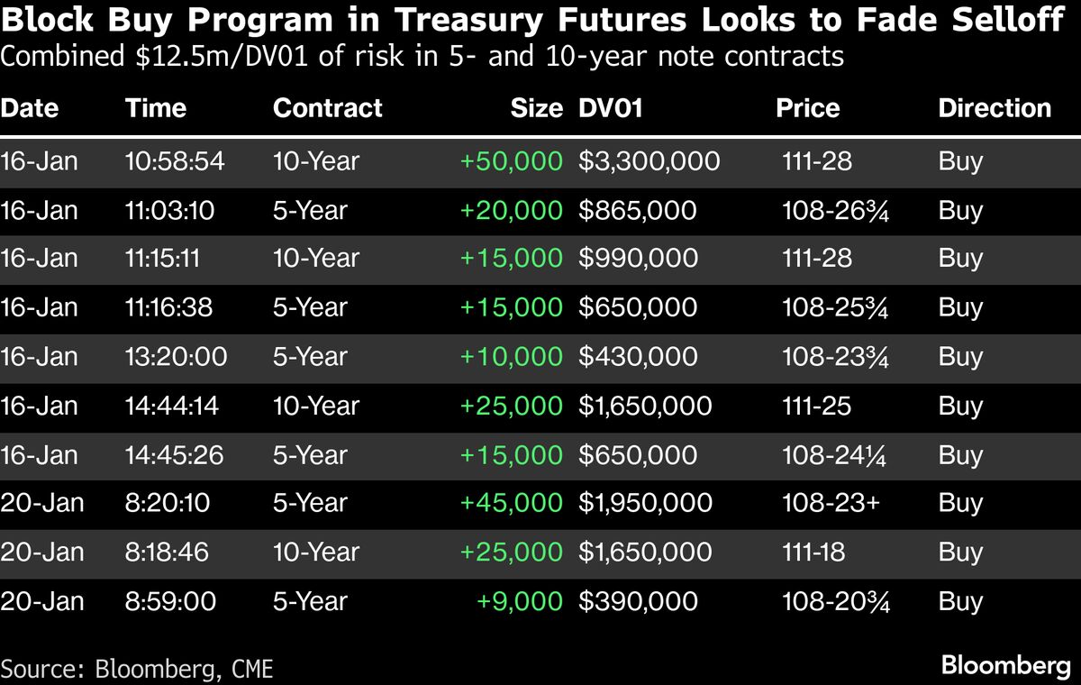 Bond Dip-Buyers Rewarded on News of Greenland ‘Framework’ Deal
