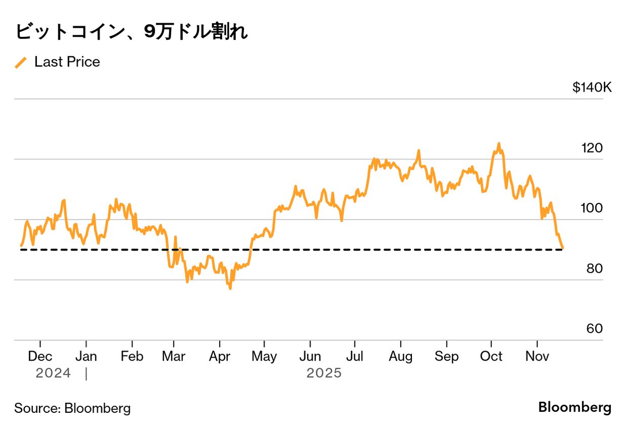 ビットコイン、9万ドル割れ－リスク選好冷え込み一段の下落圧力 - Bloomberg