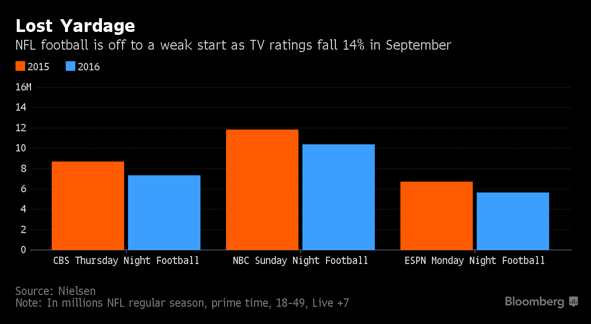 NFL season ratings decline 2%,  showings draw fewer viewers