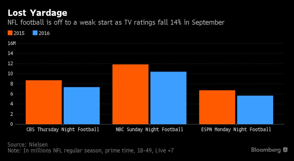 nfl ratings by year