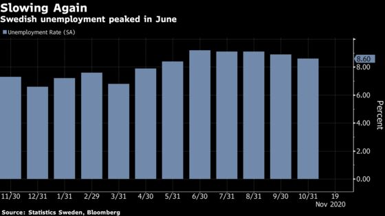 Sweden’s Unemployment Rate Slows as Covid-19 Cases Accelerate