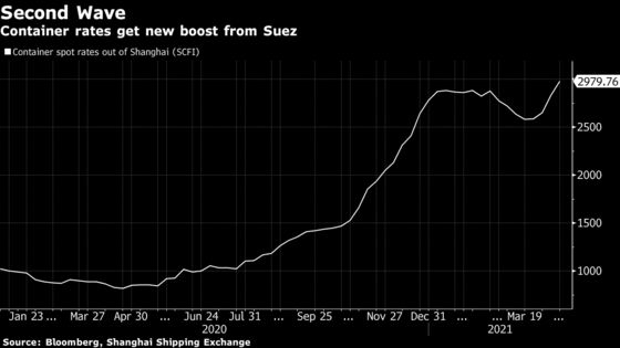 Maersk Raises Guidance Citing Exceptionally Strong Demand