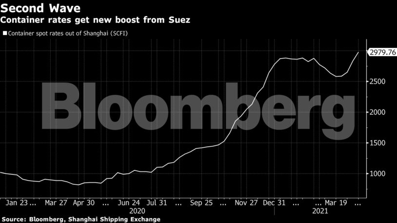 Container rates get new boost from Suez