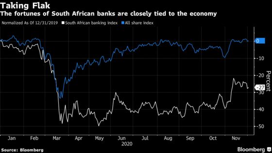 South Africa Virus Fears Cloud Outlook for Banks Tied to Economy