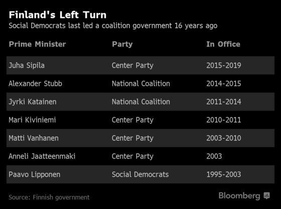 Finland Poised for Rare Turn Left as Election Race Tightens