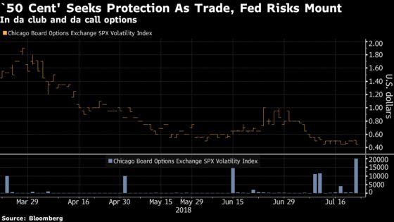 The ‘50 Cent’ Buyer Seeks Protection From a Volatility Surge