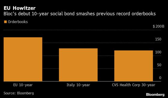 EU Targets $36 Billion Social Bonds This Year After Record Deal