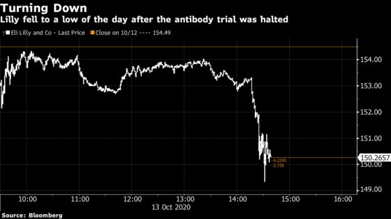 Eli Lilly Covid Antibody Trial Paused Due to Safety Concerns