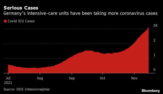 Germany Plans Curbs for Unvaccinated as Europe Battles Covid Spike