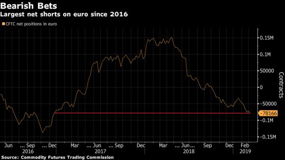 Most Bearish Euro Bets Since 2016 Could Mark Low for Currency