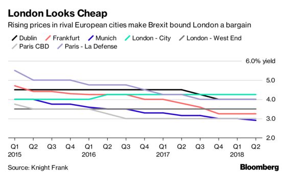 Brexit-Bound London Beats Global Rivals to Real Estate Cash