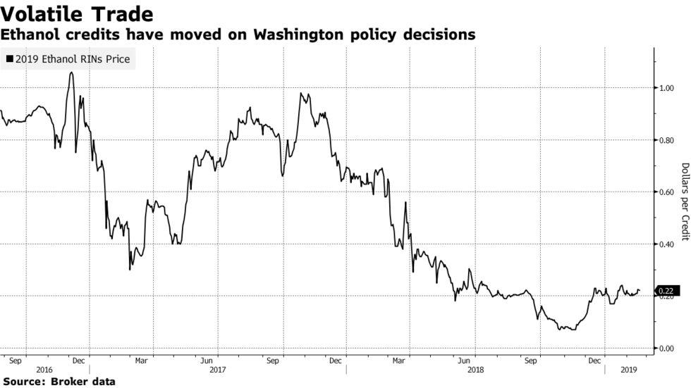 Ethanol credits have moved on Washington policy decisions