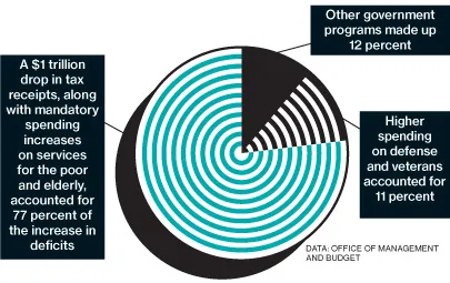 Deficit Explosion: Blame the President? Not So Fast